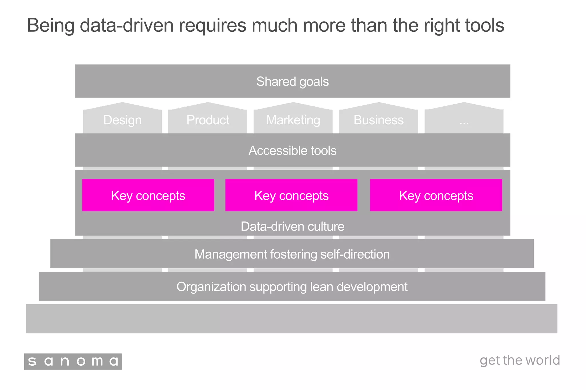 ...Design Product Marketing Business
Being data-driven requires much more than the right tools
Organization supporting lean development
Data-driven culture
Key concepts
Accessible tools
Shared goals
Management fostering self-direction
Key concepts Key concepts
 
