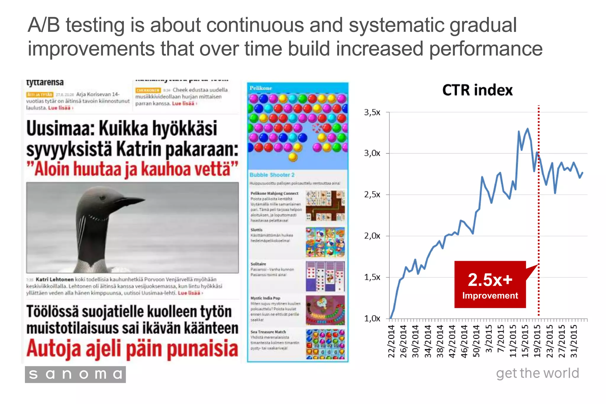 A/B testing is about continuous and systematic gradual
improvements that over time build increased performance
2.5x+
Improvement
 