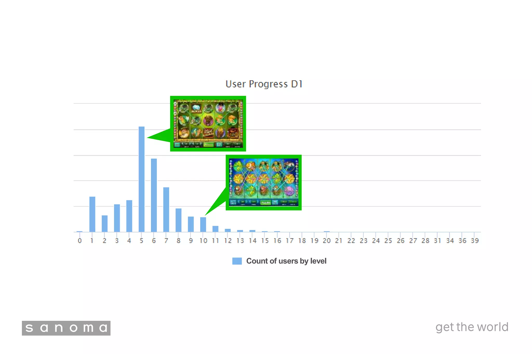 Count of users by level
 