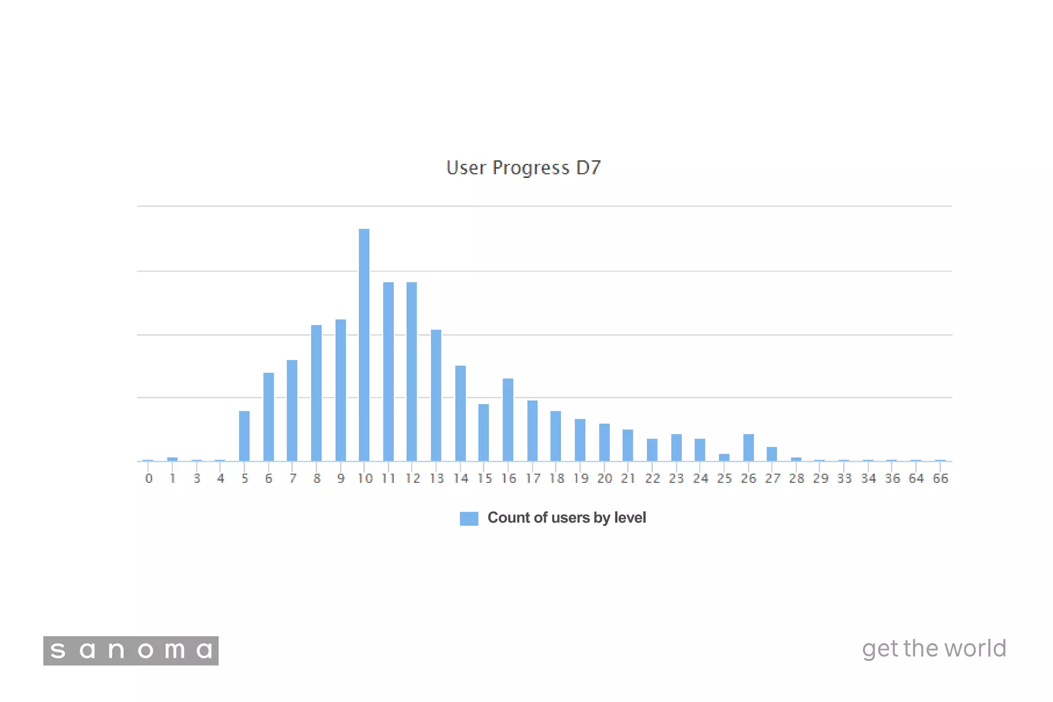 Count of users by level
 