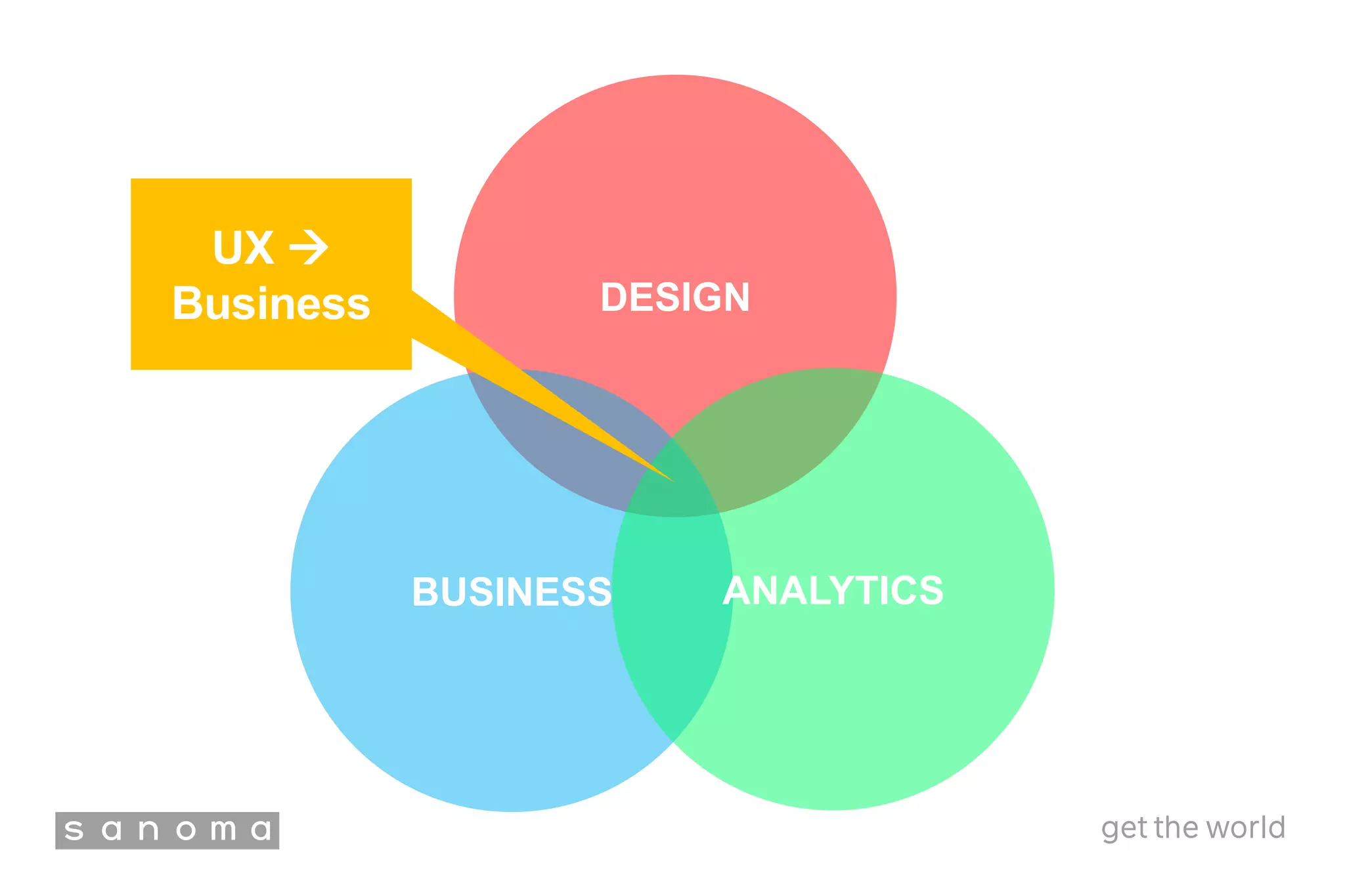 DESIGN
BUSINESS ANALYTICS
UX 
Business
 