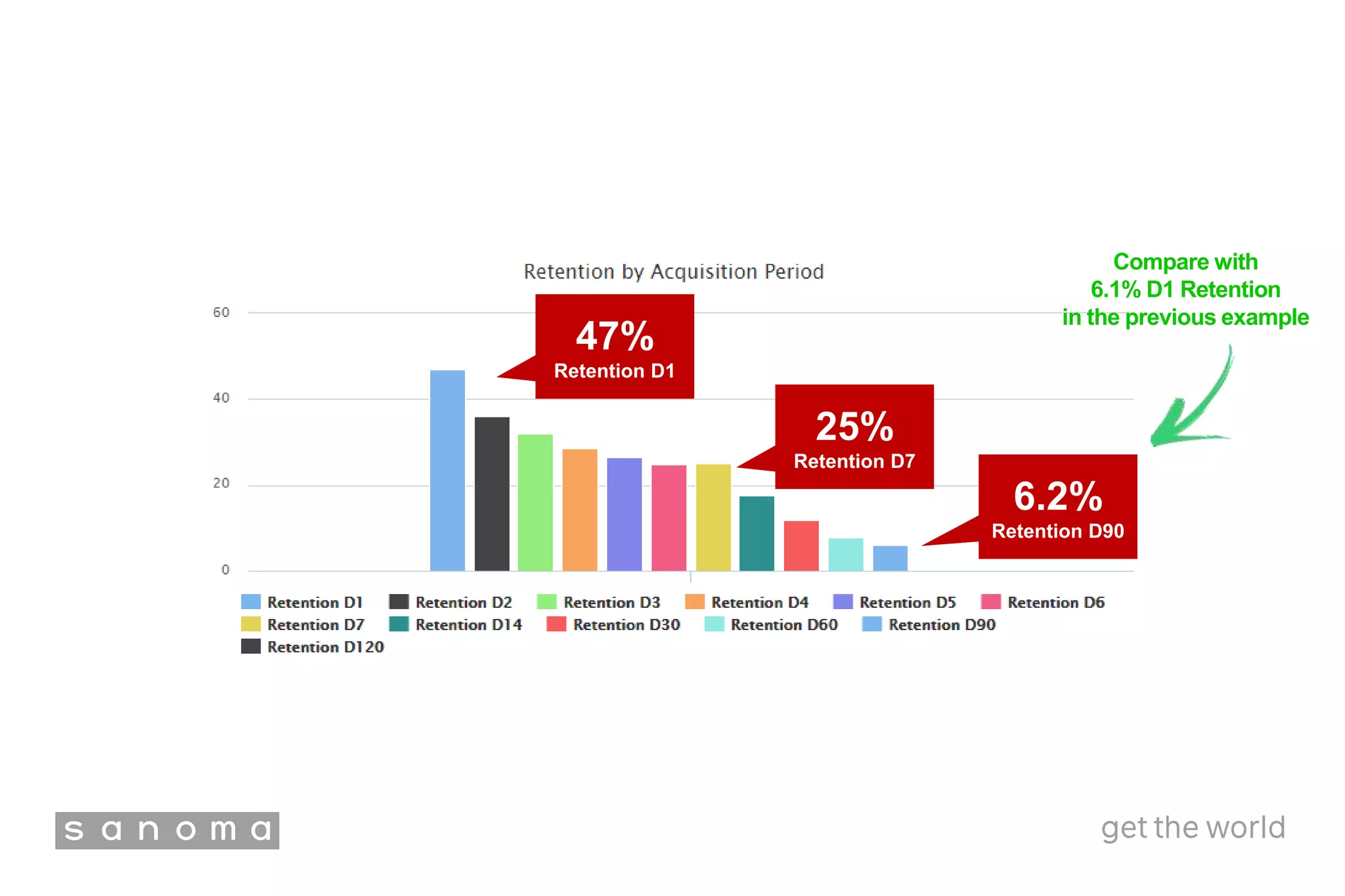 6.1%
Retention D1
47%
Retention D1
25%
Retention D7
6.2%
Retention D90
Compare with
6.1% D1 Retention
in the previous example
 