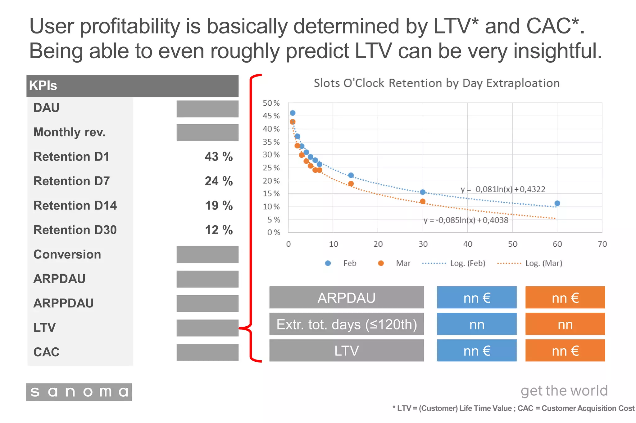 User profitability is basically determined by LTV* and CAC*.
Being able to even roughly predict LTV can be very insightful.
KPIs
DAU
Monthly rev.
Retention D1 43 %
Retention D7 24 %
Retention D14 19 %
Retention D30 12 %
Conversion
ARPDAU
ARPPDAU
LTV
CAC
ARPDAU nn € nn €
Extr. tot. days (≤120th) nn nn
LTV nn € nn €
* LTV = (Customer) Life Time Value ; CAC = Customer Acquisition Cost
 