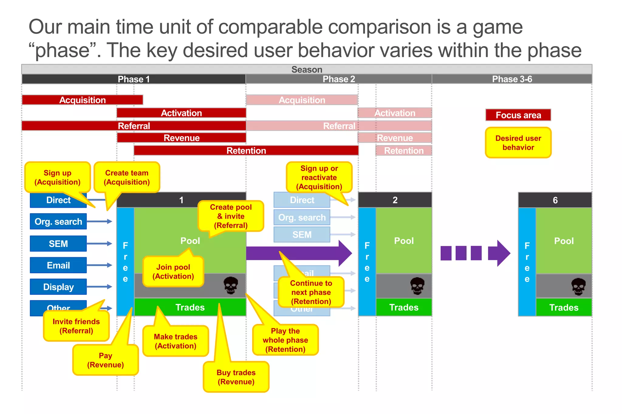 Direct
Org. search
Email
SEM
Display
Other
Our main time unit of comparable comparison is a game
“phase”. The key desired user behavior varies within the phase
F
r
e
e
Trades
1
Pool
F
r
e
e
Trades
2
Pool
F
r
e
e
Trades
6
Pool
Direct
Org. search
Email
SEM
Display
Other
Pay
(Revenue)
Join pool
(Activation)
Sign up
(Acquisition)
Play the
whole phase
(Retention)
Continue to
next phase
(Retention)
Sign up or
reactivate
(Acquisition)
Desired user
behavior
Create pool
& invite
(Referral)
Invite friends
(Referral)
Make trades
(Activation)
Buy trades
(Revenue)
Create team
(Acquisition)
Phase 1 Phase 2 Phase 3-6
Season
Acquisition
Activation
Retention
Revenue
Referral
Acquisition
Referral
Revenue
Retention
Activation Focus area
 