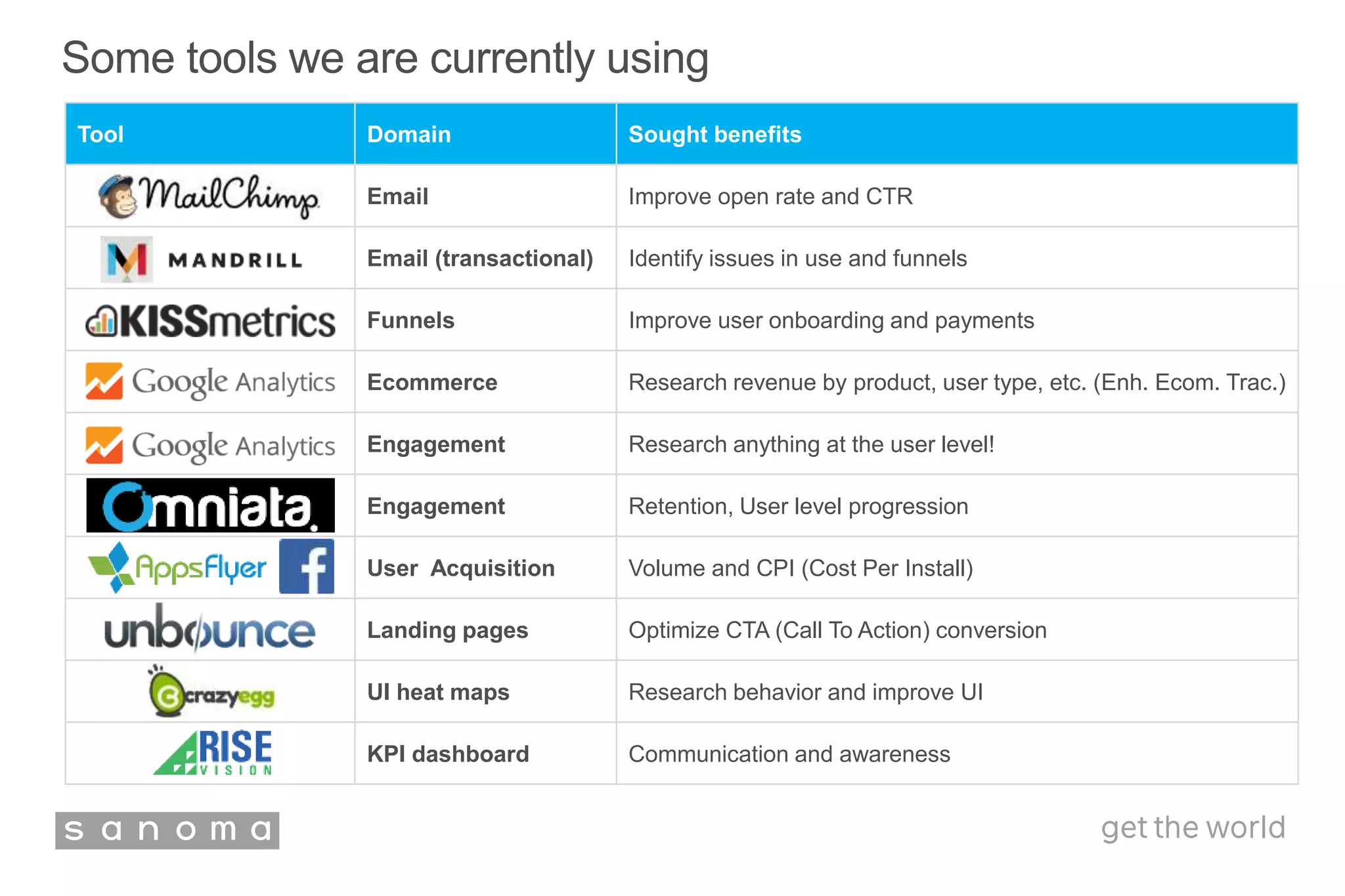 Some tools we are currently using
Tool Domain Sought benefits
Email Improve open rate and CTR
Email (transactional) Identify issues in use and funnels
Funnels Improve user onboarding and payments
Ecommerce Research revenue by product, user type, etc. (Enh. Ecom. Trac.)
Engagement Research anything at the user level!
Engagement Retention, User level progression
User Acquisition Volume and CPI (Cost Per Install)
Landing pages Optimize CTA (Call To Action) conversion
UI heat maps Research behavior and improve UI
KPI dashboard Communication and awareness
 