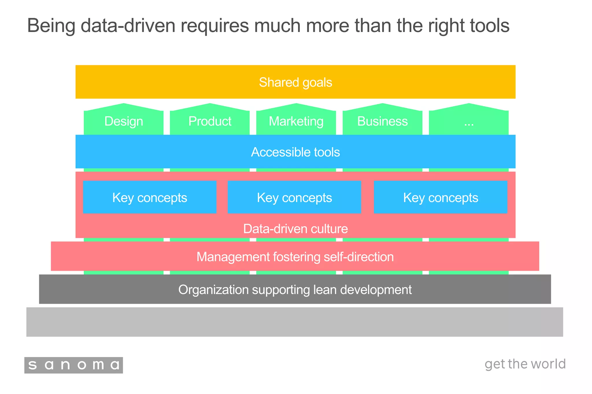 ...Design Product Marketing Business
Being data-driven requires much more than the right tools
Organization supporting lean development
Data-driven culture
Key concepts
Accessible tools
Shared goals
Management fostering self-direction
Key concepts Key concepts
 