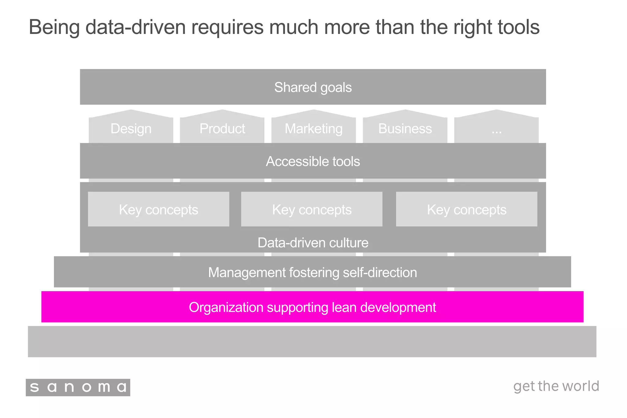 ...Design Product Marketing Business
Being data-driven requires much more than the right tools
Organization supporting lean development
Data-driven culture
Key concepts
Accessible tools
Shared goals
Management fostering self-direction
Key concepts Key concepts
 