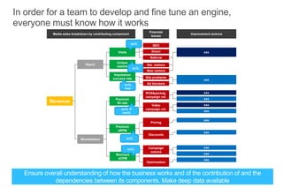 xxx
xxx
xxx
xxx
xxx
xxx
xxx
xxx
xxx
xxx
Improvement actions
xxx
Revenue
ROS&packag.
campaign vol.
Video
campaign vol.
Pricing
Discounts
Campaign
volume
Optimization
Direct
Referral
SEO
Ret. visitors
Potential
issues
Site problems
Ad blockers
New visitors
Reach
Monetization
Visits
Premium
fill rate
Premium
eRPM
Remnant
eCPM
Unique
visitors
Media sales breakdown by contributing component
Impression
success rate
nn%
nn%
nn% 
mm%
nn%
nn%
nn%
lost
Ensure overall understanding of how the business works and of the contribution of and the
dependencies between its components. Make deep data available
In order for a team to develop and fine tune an engine,
everyone must know how it works
 