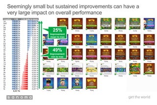 Seemingly small but sustained improvements can have a
very large impact on overall performance
49%
Improvement
min to max
25%
Improvement
mean to max
 