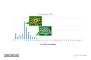 Count of users by level
 