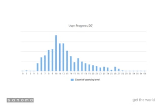 Count of users by level
 
