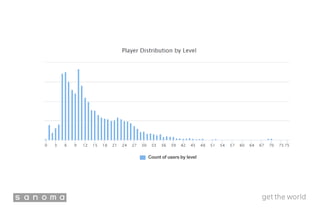 Count of users by level
 