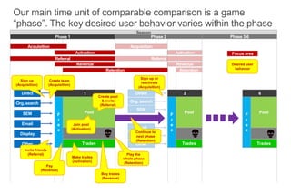 Direct
Org. search
Email
SEM
Display
Other
Our main time unit of comparable comparison is a game
“phase”. The key desired user behavior varies within the phase
F
r
e
e
Trades
1
Pool
F
r
e
e
Trades
2
Pool
F
r
e
e
Trades
6
Pool
Direct
Org. search
Email
SEM
Display
Other
Pay
(Revenue)
Join pool
(Activation)
Sign up
(Acquisition)
Play the
whole phase
(Retention)
Continue to
next phase
(Retention)
Sign up or
reactivate
(Acquisition)
Desired user
behavior
Create pool
& invite
(Referral)
Invite friends
(Referral)
Make trades
(Activation)
Buy trades
(Revenue)
Create team
(Acquisition)
Phase 1 Phase 2 Phase 3-6
Season
Acquisition
Activation
Retention
Revenue
Referral
Acquisition
Referral
Revenue
Retention
Activation Focus area
 