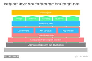...Design Product Marketing Business
Being data-driven requires much more than the right tools
Organization supporting lean development
Data-driven culture
Key concepts
Accessible tools
Shared goals
Management fostering self-direction
Key concepts Key concepts
 