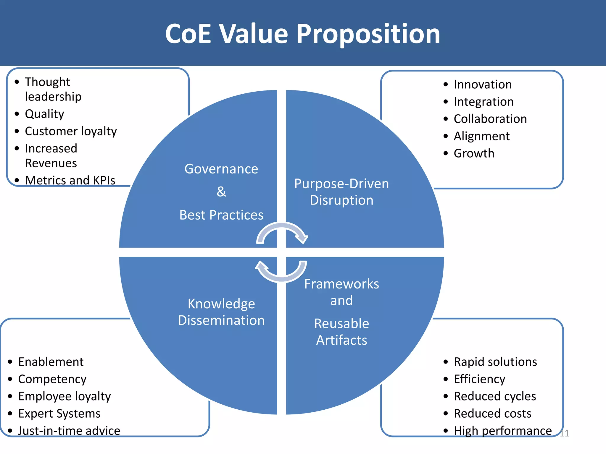 CoE Value Proposition
• Rapid solutions
• Efficiency
• Reduced cycles
• Reduced costs
• High performance
• Enablement
• Competency
• Employee loyalty
• Expert Systems
• Just-in-time advice
• Innovation
• Integration
• Collaboration
• Alignment
• Growth
• Thought
leadership
• Quality
• Customer loyalty
• Increased
Revenues
• Metrics and KPIs
Governance
&
Best Practices
Purpose-Driven
Disruption
Frameworks
and
Reusable
Artifacts
Knowledge
Dissemination
11
 