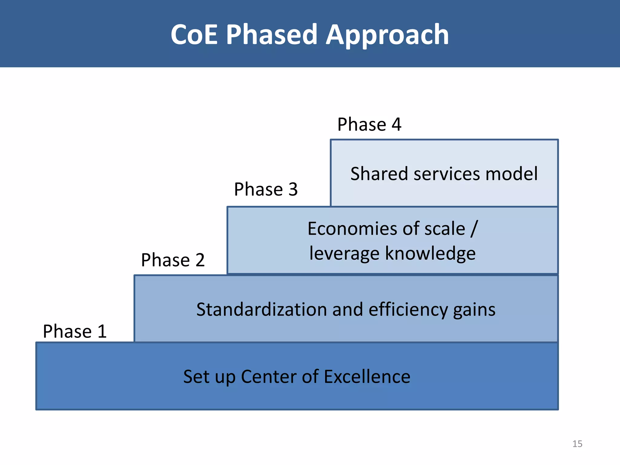 CoE Phased Approach
15
Set up Center of Excellence
Shared services model
Economies of scale /
leverage knowledge
Standardization and efficiency gains
Phase 1
Phase 4
Phase 3
Phase 2
 