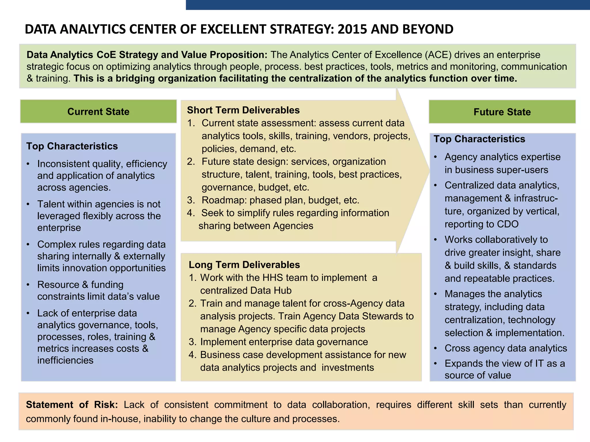 © 2014 CEB. All rights reserved.
25
DATA ANALYTICS CENTER OF EXCELLENT STRATEGY: 2015 AND BEYOND
Data Analytics CoE Strategy and Value Proposition: The Analytics Center of Excellence (ACE) drives an enterprise
strategic focus on optimizing analytics through people, process. best practices, tools, metrics and monitoring, communication
& training. This is a bridging organization facilitating the centralization of the analytics function over time.
Current State Future State
Top Characteristics
• Inconsistent quality, efficiency
and application of analytics
across agencies.
• Talent within agencies is not
leveraged flexibly across the
enterprise
• Complex rules regarding data
sharing internally & externally
limits innovation opportunities
• Resource & funding
constraints limit data’s value
• Lack of enterprise data
analytics governance, tools,
processes, roles, training &
metrics increases costs &
inefficiencies
Long Term Deliverables
1. Work with the HHS team to implement a
centralized Data Hub
2. Train and manage talent for cross-Agency data
analysis projects. Train Agency Data Stewards to
manage Agency specific data projects
3. Implement enterprise data governance
4. Business case development assistance for new
data analytics projects and investments
Short Term Deliverables
1. Current state assessment: assess current data
analytics tools, skills, training, vendors, projects,
policies, demand, etc.
2. Future state design: services, organization
structure, talent, training, tools, best practices,
governance, budget, etc.
3. Roadmap: phased plan, budget, etc.
4. Seek to simplify rules regarding information
sharing between Agencies
25
Top Characteristics
• Agency analytics expertise
in business super-users
• Centralized data analytics,
management & infrastruc-
ture, organized by vertical,
reporting to CDO
• Works collaboratively to
drive greater insight, share
& build skills, & standards
and repeatable practices.
• Manages the analytics
strategy, including data
centralization, technology
selection & implementation.
• Cross agency data analytics
• Expands the view of IT as a
source of value
Statement of Risk: Lack of consistent commitment to data collaboration, requires different skill sets than currently
commonly found in-house, inability to change the culture and processes.
 