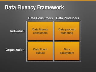 Data Fluency Framework
Data product
authoring
Data ﬂuent
culture
Data
ecosystem
Data Consumers Data Producers
Individual
Organization
Data literate
consumers
 