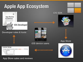 Apple App Ecosystem
App Store
iOS SDK
App Store sales and reviews
iOS device users
Developer rules & tools
 