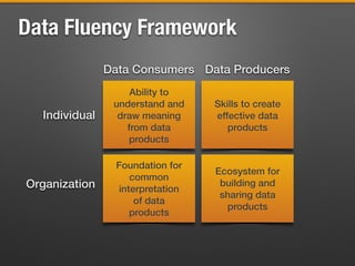 Data Fluency Framework
Data Consumers Data Producers
Individual
Organization
Ability to
understand and
draw meaning
from data
products
Skills to create
effective data
products
Ecosystem for
building and
sharing data
products
Foundation for
common
interpretation
of data
products
 