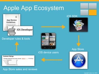 copyright Juice, Inc. 2016
Apple App Ecosystem
iOS SDK
Developer rules & tools
App Store sales and reviews
iOS device users
App Store
 
