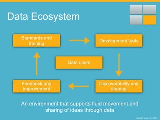 copyright Juice, Inc. 2016
Development tools
Standards and
training
Feedback and
improvement
Discoverability and
sharing
Data users
Data Ecosystem
An environment that supports fluid movement and
sharing of ideas through data
 