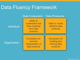 copyright Juice, Inc. 2016
Ability to
understand and
draw meaning
from data
products
Skills to create
effective data
products
Ecosystem for
building and
sharing data
products
Foundation for
common
interpretation of
data products
Data Fluency Framework
Data Consumers Data Producers
Individual
Organization
 