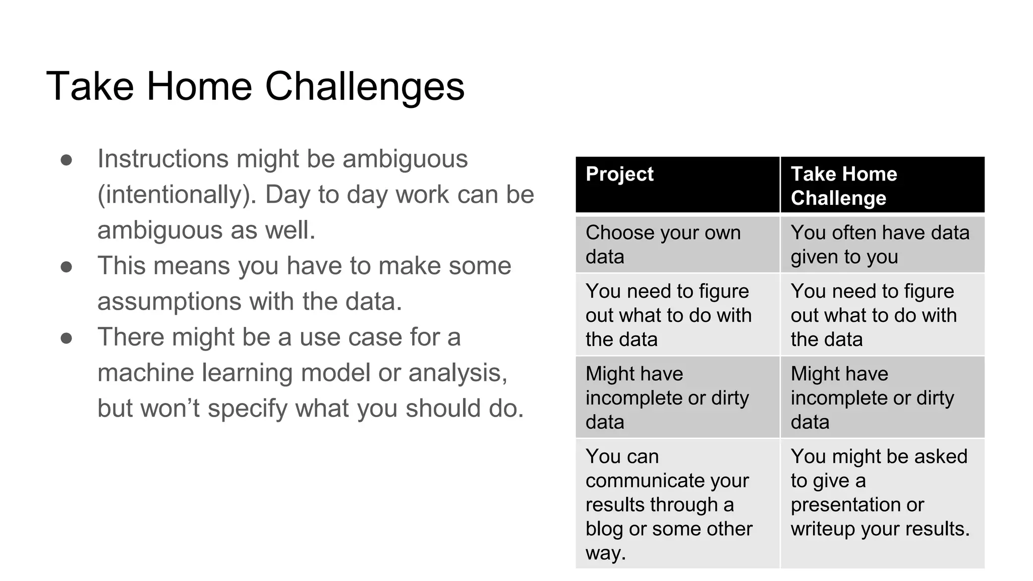 Take Home Challenges
● Instructions might be ambiguous
(intentionally). Day to day work can be
ambiguous as well.
● This means you have to make some
assumptions with the data.
● There might be a use case for a
machine learning model or analysis,
but won’t specify what you should do.
Project Take Home
Challenge
Choose your own
data
You often have data
given to you
You need to figure
out what to do with
the data
You need to figure
out what to do with
the data
Might have
incomplete or dirty
data
Might have
incomplete or dirty
data
You can
communicate your
results through a
blog or some other
way.
You might be asked
to give a
presentation or
writeup your results.
 