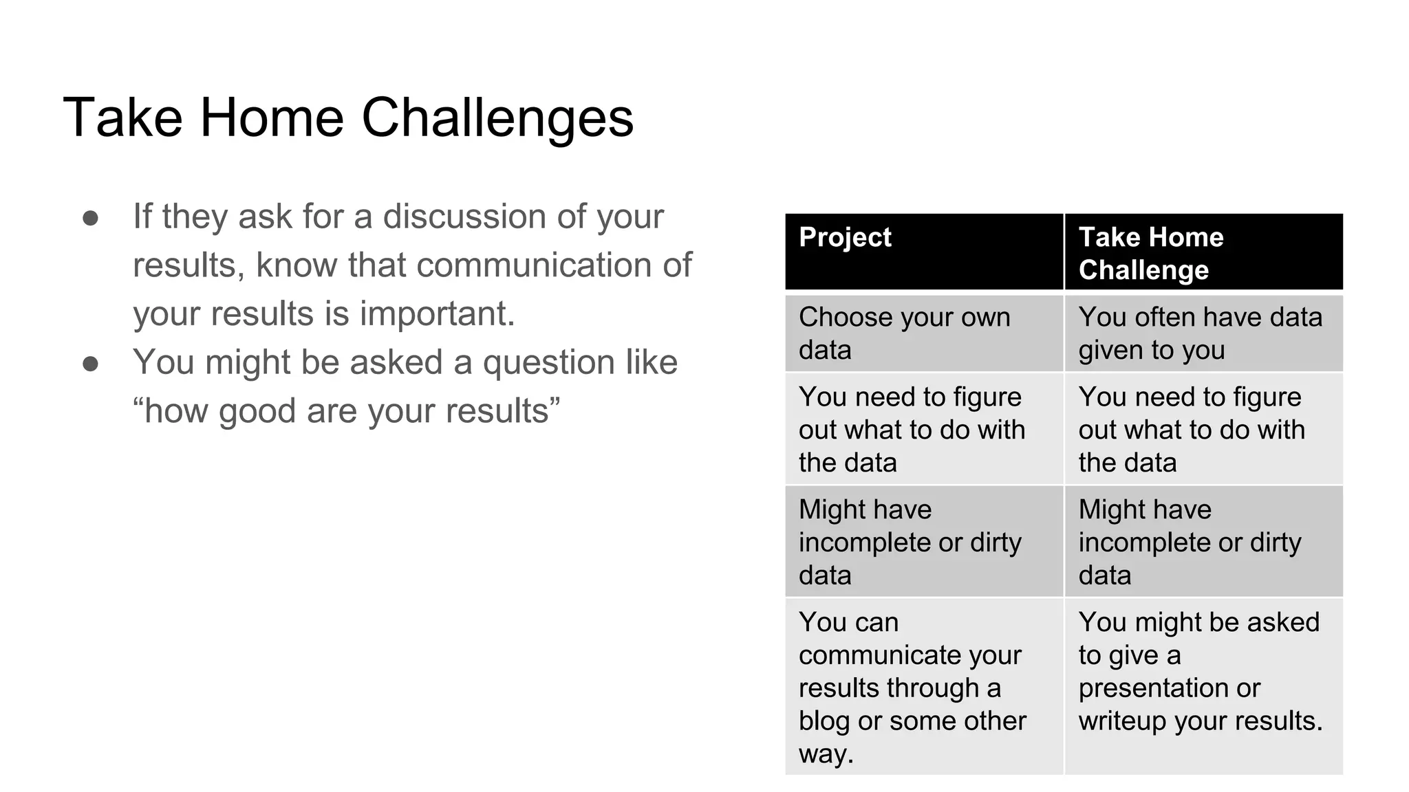 Take Home Challenges
● If they ask for a discussion of your
results, know that communication of
your results is important.
● You might be asked a question like
“how good are your results”
Project Take Home
Challenge
Choose your own
data
You often have data
given to you
You need to figure
out what to do with
the data
You need to figure
out what to do with
the data
Might have
incomplete or dirty
data
Might have
incomplete or dirty
data
You can
communicate your
results through a
blog or some other
way.
You might be asked
to give a
presentation or
writeup your results.
 