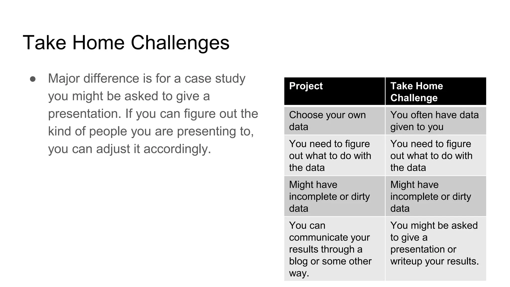 Project Take Home
Challenge
Choose your own
data
You often have data
given to you
You need to figure
out what to do with
the data
You need to figure
out what to do with
the data
Might have
incomplete or dirty
data
Might have
incomplete or dirty
data
You can
communicate your
results through a
blog or some other
way.
You might be asked
to give a
presentation or
writeup your results.
Take Home Challenges
● Major difference is for a case study
you might be asked to give a
presentation. If you can figure out the
kind of people you are presenting to,
you can adjust it accordingly.
 