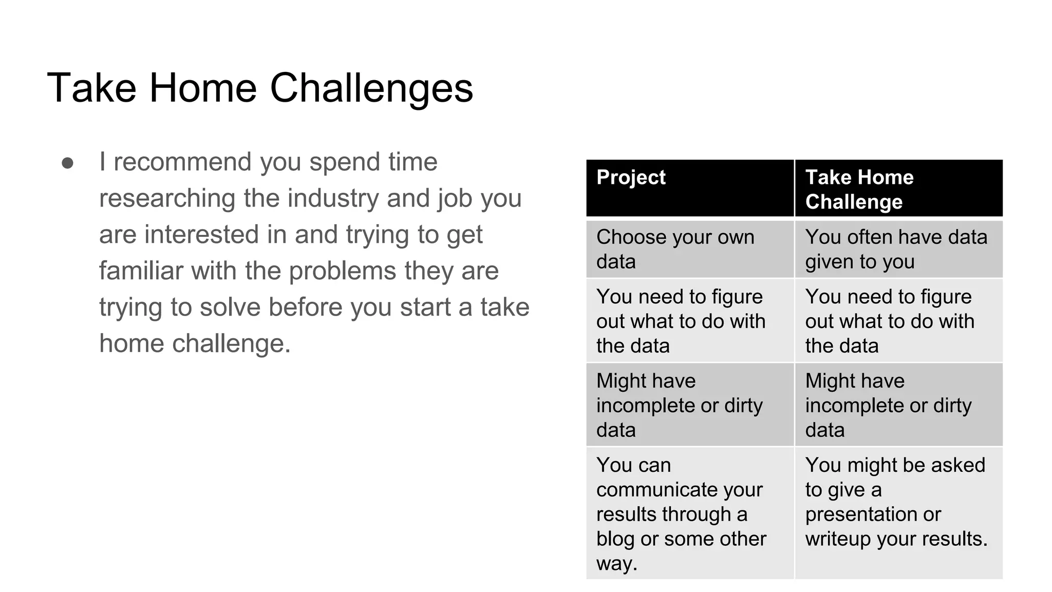 Project Take Home
Challenge
Choose your own
data
You often have data
given to you
You need to figure
out what to do with
the data
You need to figure
out what to do with
the data
Might have
incomplete or dirty
data
Might have
incomplete or dirty
data
You can
communicate your
results through a
blog or some other
way.
You might be asked
to give a
presentation or
writeup your results.
Take Home Challenges
● I recommend you spend time
researching the industry and job you
are interested in and trying to get
familiar with the problems they are
trying to solve before you start a take
home challenge.
 
