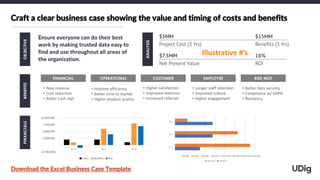 Craft a clear business case showing the value and timing of costs and benefits
Ensure everyone can do their best
work by making trusted data easy to
find and use throughout all areas of
the organization.
OBJECTIVE
$5MM $15MM
Project Cost (3 Yrs) Benefits (3 Yrs)
$7.5MM 18%
Net Present Value ROI
ANALYSIS
FINANCIAL OPERATIONAL CUSTOMER EMPLOYEE RISK MGT
• New revenue
• Cost reduction
• Better cash mgt
• Improve efficiency
• Better time to market
• Higher product quality
• Higher satisfaction
• Improved retention
• Increased referrals
• Longer staff retention
• Improved culture
• Higher engagement
• Better data security
• Compliance w/ GDPR
• Resiliency
FINANCIALS
BENEFITS
(2,500,000)
-
2,500,000
5,000,000
7,500,000
10,000,000
Yr 1 Yr 2 Yr 3
Costs Benefits Net
Illustrative #’s
Download the Excel Business Case Template
 