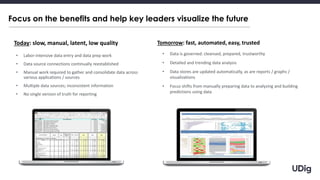 Focus on the benefits and help key leaders visualize the future
17
• Labor-intensive data entry and data prep work
• Data source connections continually reestablished
• Manual work required to gather and consolidate data across
various applications / sources
• Multiple data sources; inconsistent information
• No single version of truth for reporting
Today: slow, manual, latent, low quality Tomorrow: fast, automated, easy, trusted
• Data is governed: cleansed, prepared, trustworthy
• Detailed and trending data analysis
• Data stores are updated automatically, as are reports / graphs /
visualizations
• Focus shifts from manually preparing data to analyzing and building
predictions using data
 