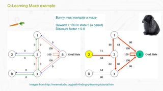 Images from http://mnemstudio.org/path-finding-q-learning-tutorial.htm
Bunny must navigate a maze
Reward = 100 in state 5 (a carrot)
Discount factor = 0.8
Q-Learning Maze example
 