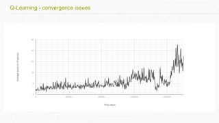 Q-Learning - convergence issues
 