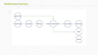 Model based learning
 