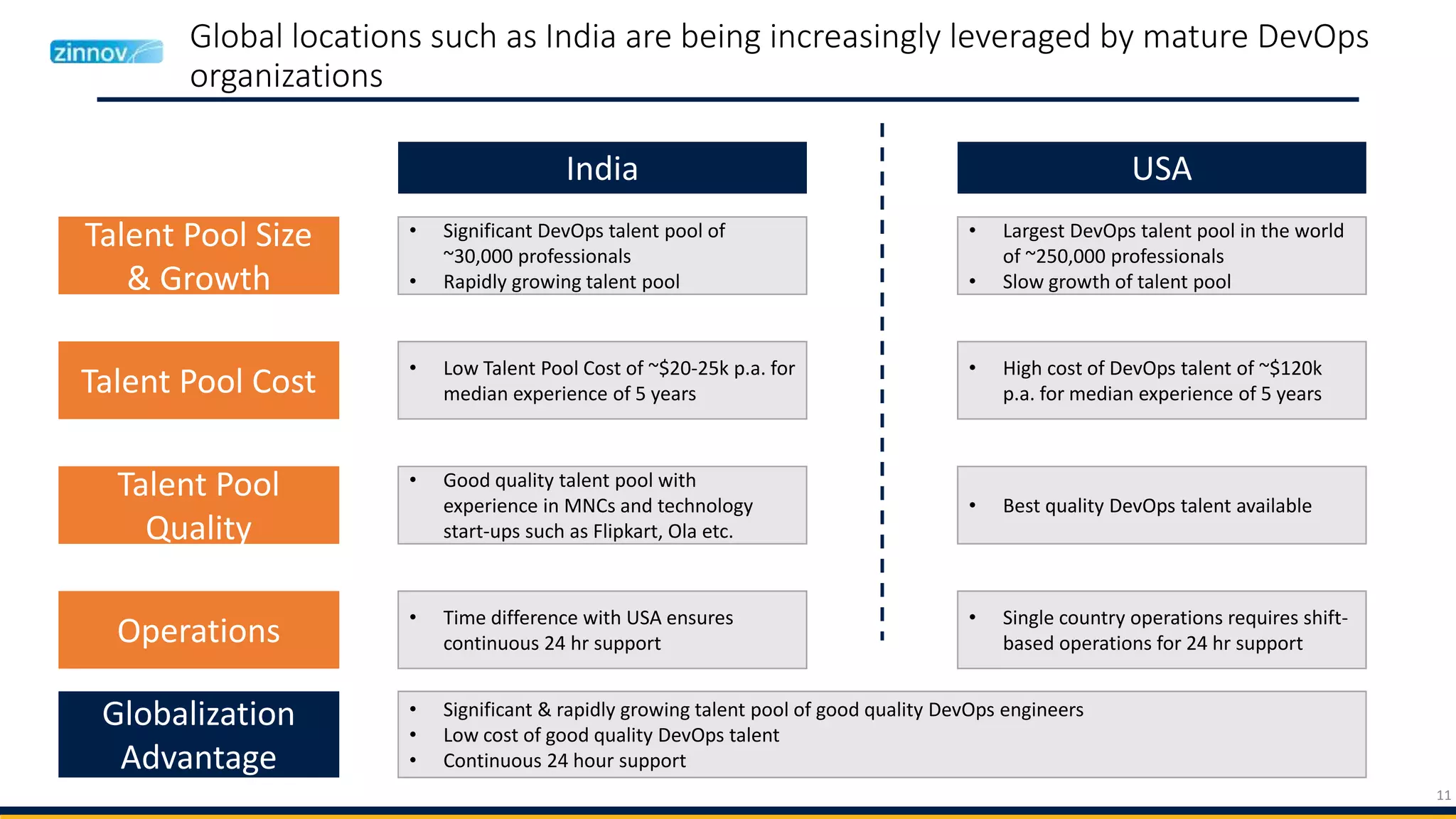 11
Global locations such as India are being increasingly leveraged by mature DevOps
organizations
Talent Pool Size
& Growth
Talent Pool Cost
Talent Pool
Quality
India USA
Globalization
Advantage
• Significant DevOps talent pool of
~30,000 professionals
• Rapidly growing talent pool
• Largest DevOps talent pool in the world
of ~250,000 professionals
• Slow growth of talent pool
• Low Talent Pool Cost of ~$20-25k p.a. for
median experience of 5 years
• High cost of DevOps talent of ~$120k
p.a. for median experience of 5 years
• Good quality talent pool with
experience in MNCs and technology
start-ups such as Flipkart, Ola etc.
• Best quality DevOps talent available
• Significant & rapidly growing talent pool of good quality DevOps engineers
• Low cost of good quality DevOps talent
• Continuous 24 hour support
Operations • Time difference with USA ensures
continuous 24 hr support
• Single country operations requires shift-
based operations for 24 hr support
 