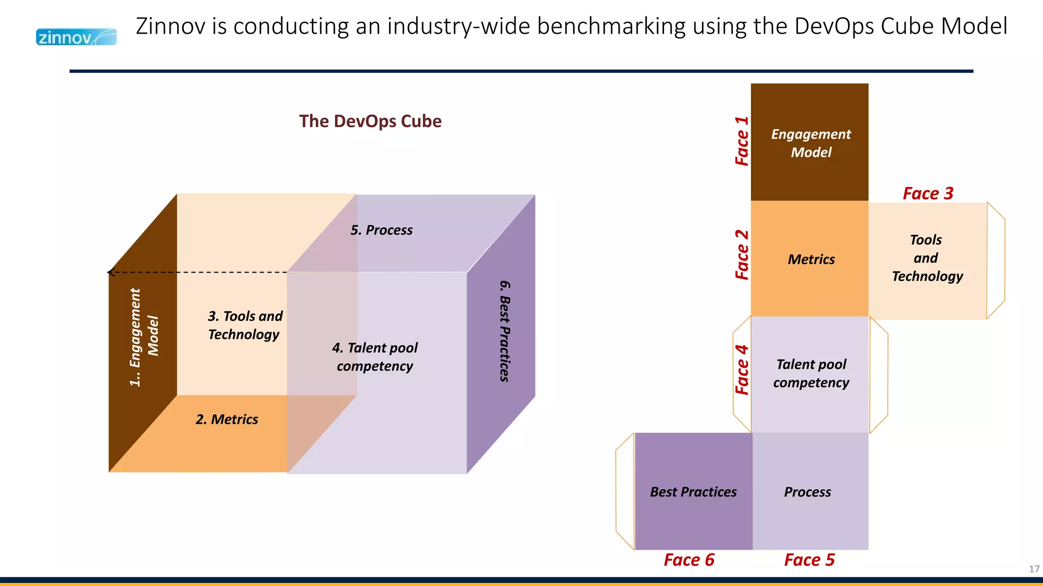17
Zinnov is conducting an industry-wide benchmarking using the DevOps Cube Model
Best Practices
Face1
Face 5Face 6
Face 3
Metrics
Talent pool
competency
Engagement
Model
Process
Tools
and
Technology
Face2Face4
3. Tools and
Technology
1..Engagement
Model
2. Metrics
4. Talent pool
competency
5. Process
6.BestPractices
The DevOps Cube
 
