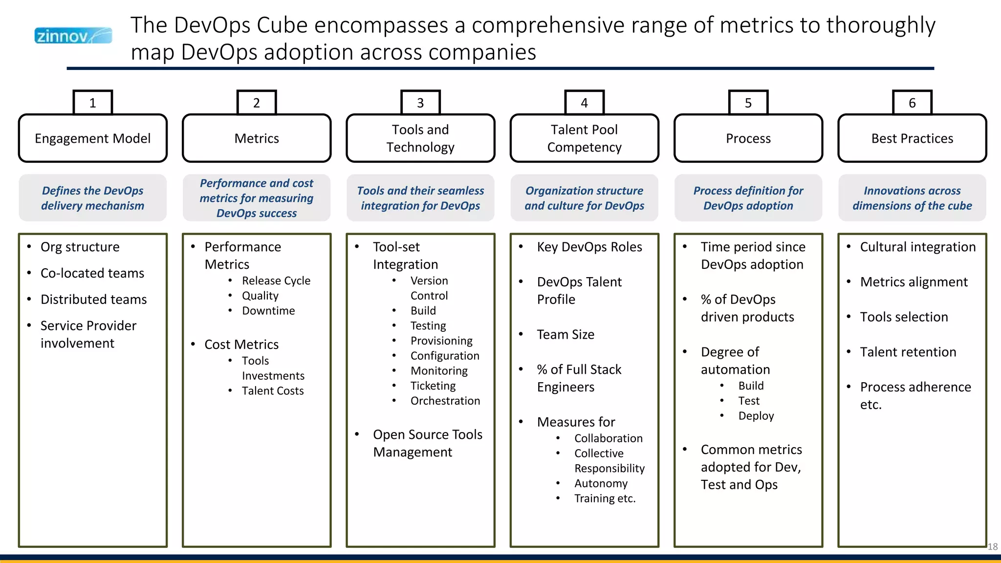 18
The DevOps Cube encompasses a comprehensive range of metrics to thoroughly
map DevOps adoption across companies
Engagement Model Metrics
Tools and
Technology
Talent Pool
Competency
Process Best Practices
1 62 3 4 5
Defines the DevOps
delivery mechanism
Performance and cost
metrics for measuring
DevOps success
Tools and their seamless
integration for DevOps
Organization structure
and culture for DevOps
Process definition for
DevOps adoption
Innovations across
dimensions of the cube
• Org structure
• Co-located teams
• Distributed teams
• Service Provider
involvement
• Performance
Metrics
• Release Cycle
• Quality
• Downtime
• Cost Metrics
• Tools
Investments
• Talent Costs
• Tool-set
Integration
• Version
Control
• Build
• Testing
• Provisioning
• Configuration
• Monitoring
• Ticketing
• Orchestration
• Open Source Tools
Management
• Key DevOps Roles
• DevOps Talent
Profile
• Team Size
• % of Full Stack
Engineers
• Measures for
• Collaboration
• Collective
Responsibility
• Autonomy
• Training etc.
• Time period since
DevOps adoption
• % of DevOps
driven products
• Degree of
automation
• Build
• Test
• Deploy
• Common metrics
adopted for Dev,
Test and Ops
• Cultural integration
• Metrics alignment
• Tools selection
• Talent retention
• Process adherence
etc.
 