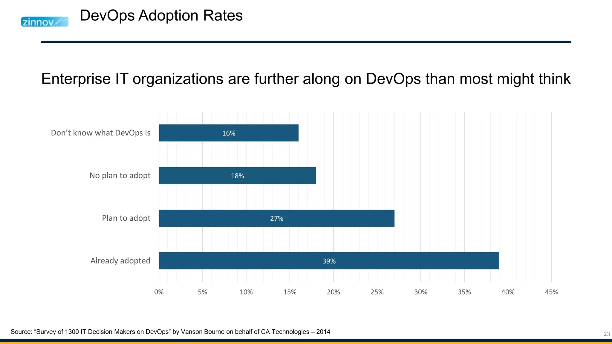 23
DevOps Adoption Rates
39%
27%
18%
16%
0% 5% 10% 15% 20% 25% 30% 35% 40% 45%
Already adopted
Plan to adopt
No plan to adopt
Don’t know what DevOps is
Enterprise IT organizations are further along on DevOps than most might think
Source: “Survey of 1300 IT Decision Makers on DevOps” by Vanson Bourne on behalf of CA Technologies – 2014
 