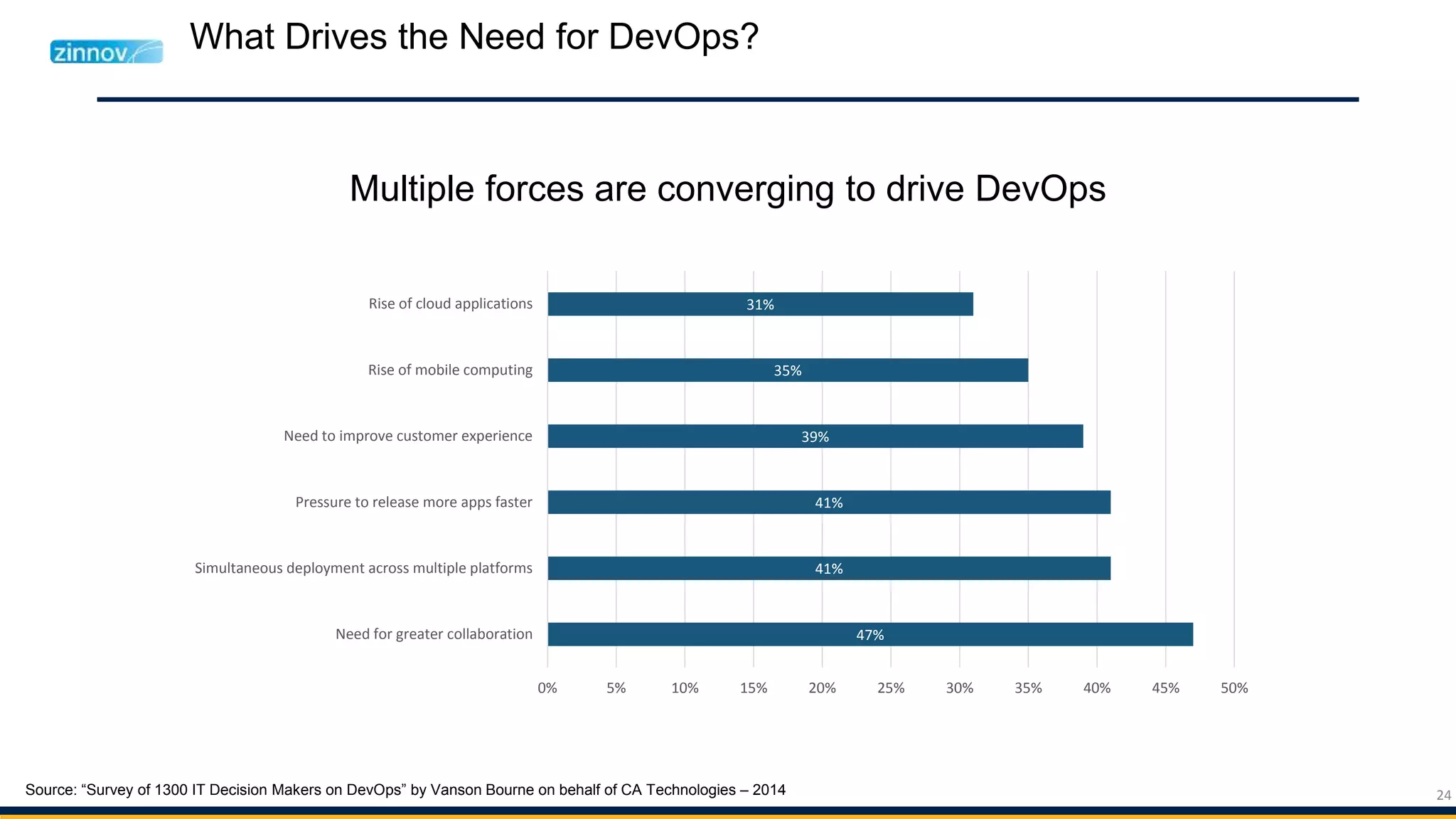 24
What Drives the Need for DevOps?
Multiple forces are converging to drive DevOps
Source: “Survey of 1300 IT Decision Makers on DevOps” by Vanson Bourne on behalf of CA Technologies – 2014
47%
41%
41%
39%
35%
31%
0% 5% 10% 15% 20% 25% 30% 35% 40% 45% 50%
Need for greater collaboration
Simultaneous deployment across multiple platforms
Pressure to release more apps faster
Need to improve customer experience
Rise of mobile computing
Rise of cloud applications
 