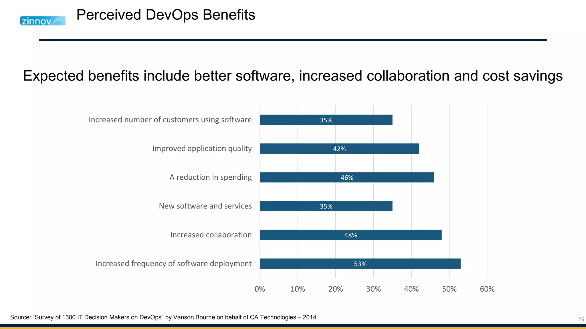 25
Perceived DevOps Benefits
Expected benefits include better software, increased collaboration and cost savings
53%
48%
35%
46%
42%
35%
0% 10% 20% 30% 40% 50% 60%
Increased frequency of software deployment
Increased collaboration
New software and services
A reduction in spending
Improved application quality
Increased number of customers using software
Source: “Survey of 1300 IT Decision Makers on DevOps” by Vanson Bourne on behalf of CA Technologies – 2014
 
