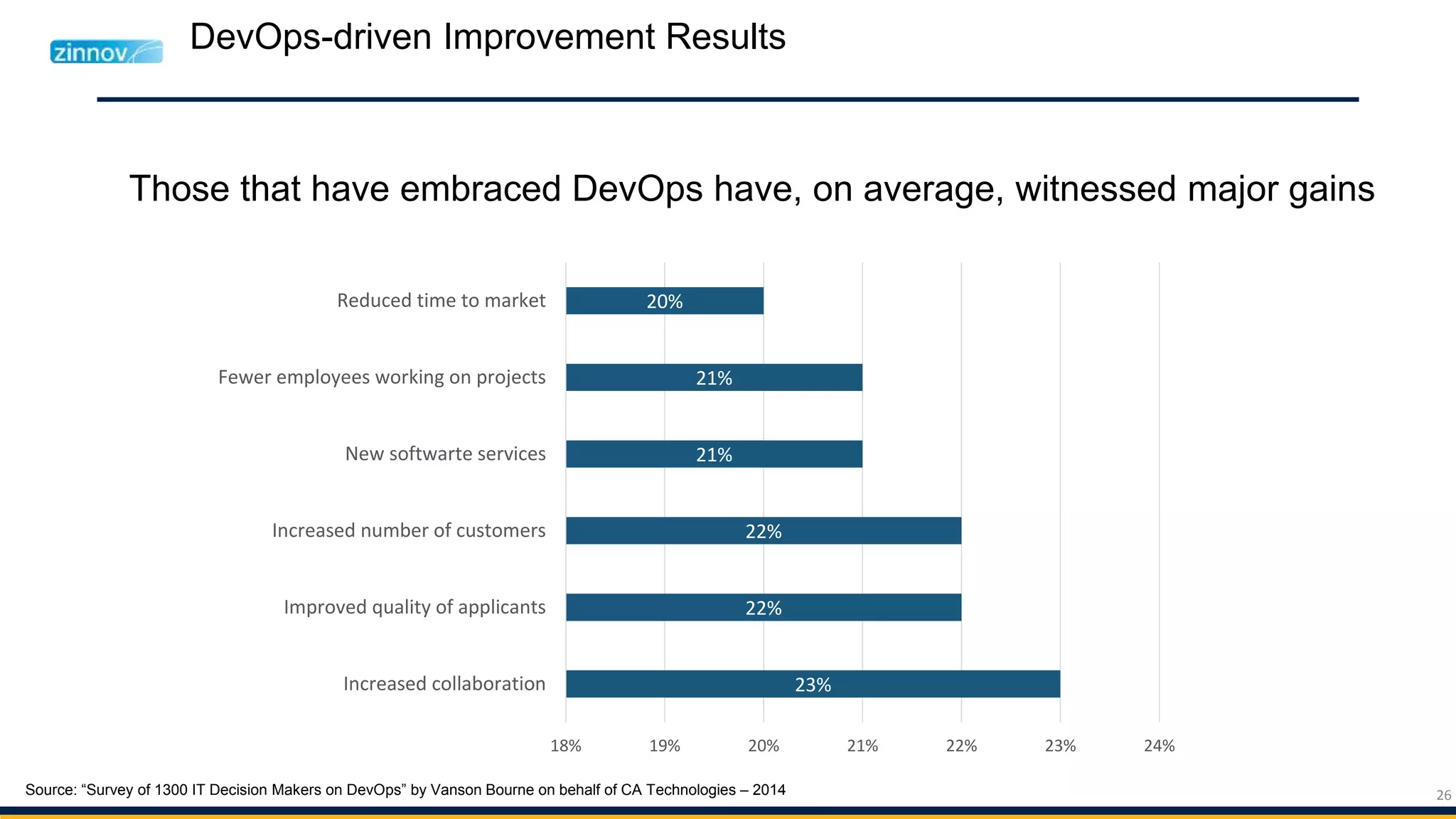 26
DevOps-driven Improvement Results
Those that have embraced DevOps have, on average, witnessed major gains
23%
22%
22%
21%
21%
20%
18% 19% 20% 21% 22% 23% 24%
Increased collaboration
Improved quality of applicants
Increased number of customers
New softwarte services
Fewer employees working on projects
Reduced time to market
Source: “Survey of 1300 IT Decision Makers on DevOps” by Vanson Bourne on behalf of CA Technologies – 2014
 