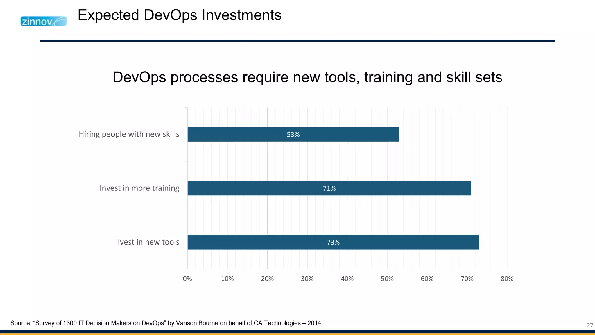 27
Expected DevOps Investments
DevOps processes require new tools, training and skill sets
73%
71%
53%
0% 10% 20% 30% 40% 50% 60% 70% 80%
Ivest in new tools
Invest in more training
Hiring people with new skills
Source: “Survey of 1300 IT Decision Makers on DevOps” by Vanson Bourne on behalf of CA Technologies – 2014
 