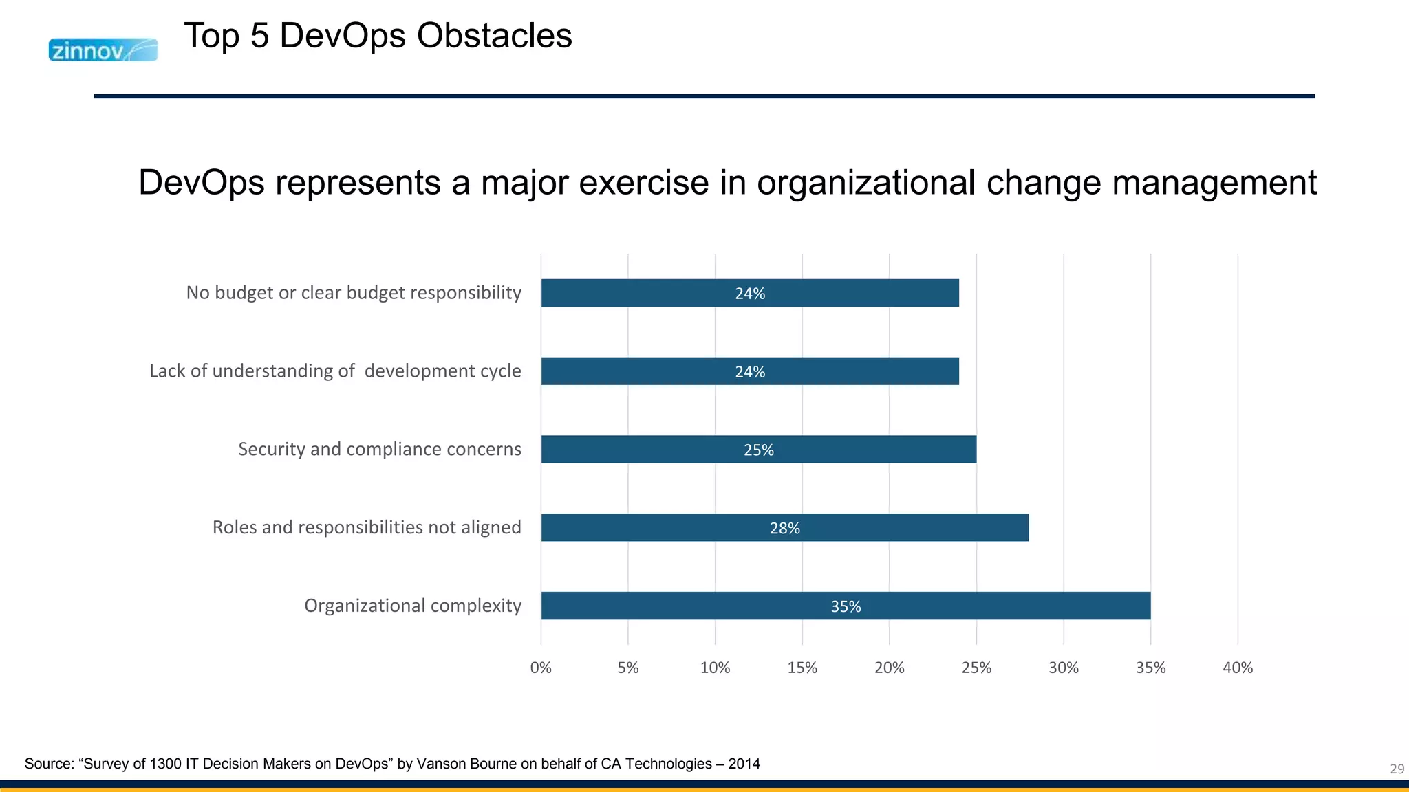 29
Top 5 DevOps Obstacles
DevOps represents a major exercise in organizational change management
Source: “Survey of 1300 IT Decision Makers on DevOps” by Vanson Bourne on behalf of CA Technologies – 2014
35%
28%
25%
24%
24%
0% 5% 10% 15% 20% 25% 30% 35% 40%
Organizational complexity
Roles and responsibilities not aligned
Security and compliance concerns
Lack of understanding of development cycle
No budget or clear budget responsibility
 