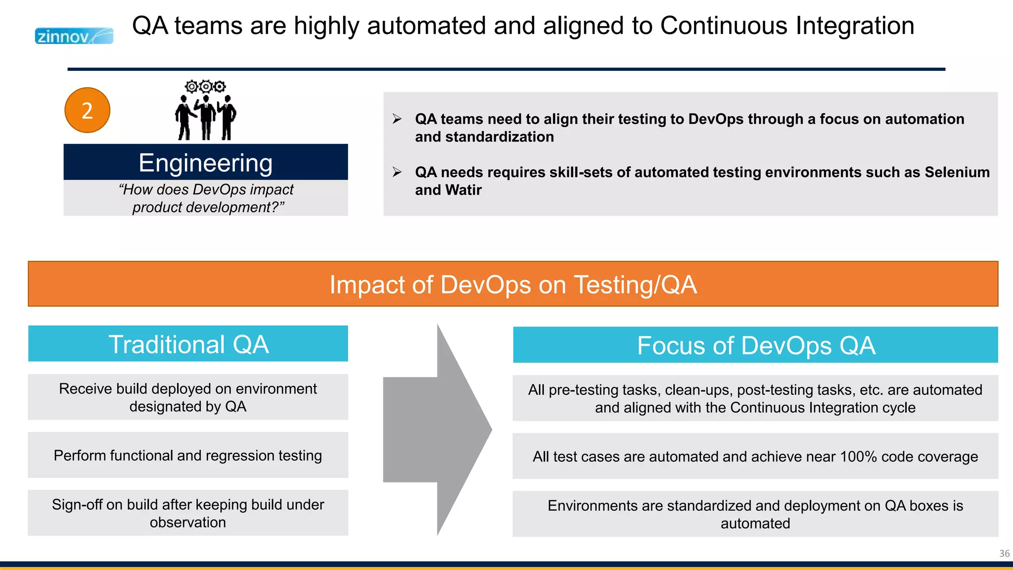 36
QA teams are highly automated and aligned to Continuous Integration
Engineering
“How does DevOps impact
product development?”
2
Impact of DevOps on Testing/QA
 QA teams need to align their testing to DevOps through a focus on automation
and standardization
 QA needs requires skill-sets of automated testing environments such as Selenium
and Watir
Receive build deployed on environment
designated by QA
Perform functional and regression testing
Sign-off on build after keeping build under
observation
Traditional QA
All pre-testing tasks, clean-ups, post-testing tasks, etc. are automated
and aligned with the Continuous Integration cycle
All test cases are automated and achieve near 100% code coverage
Environments are standardized and deployment on QA boxes is
automated
Focus of DevOps QA
 