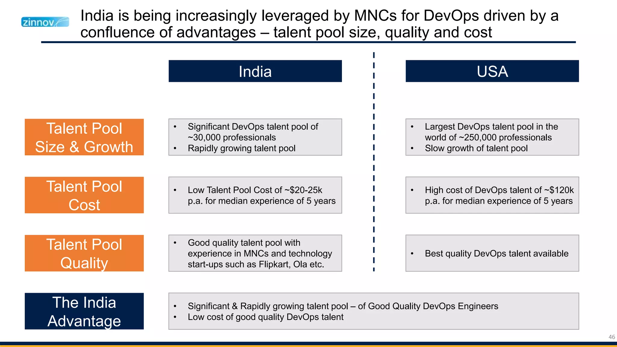46
India is being increasingly leveraged by MNCs for DevOps driven by a
confluence of advantages – talent pool size, quality and cost
Talent Pool
Size & Growth
Talent Pool
Cost
Talent Pool
Quality
India USA
The India
Advantage
• Significant DevOps talent pool of
~30,000 professionals
• Rapidly growing talent pool
• Largest DevOps talent pool in the
world of ~250,000 professionals
• Slow growth of talent pool
• Low Talent Pool Cost of ~$20-25k
p.a. for median experience of 5 years
• High cost of DevOps talent of ~$120k
p.a. for median experience of 5 years
• Good quality talent pool with
experience in MNCs and technology
start-ups such as Flipkart, Ola etc.
• Best quality DevOps talent available
• Significant & Rapidly growing talent pool – of Good Quality DevOps Engineers
• Low cost of good quality DevOps talent
 