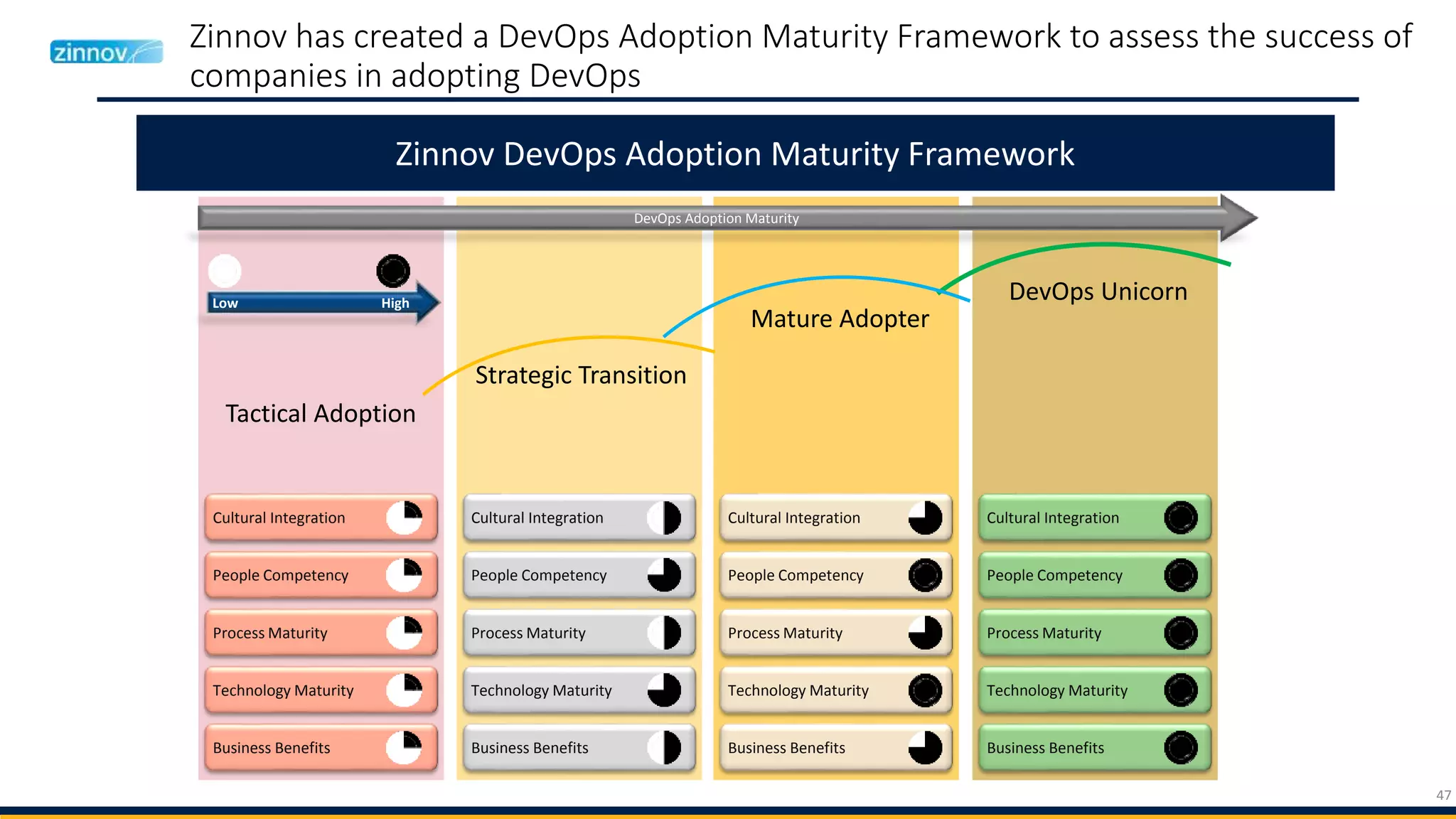 47
Zinnov has created a DevOps Adoption Maturity Framework to assess the success of
companies in adopting DevOps
Zinnov DevOps Adoption Maturity Framework
Tactical Adoption
Strategic Transition
Mature Adopter
DevOps UnicornLow High
DevOps Adoption Maturity
People Competency
Cultural Integration
Process Maturity
Technology Maturity
Business Benefits
People Competency
Cultural Integration
Process Maturity
Technology Maturity
Business Benefits
People Competency
Cultural Integration
Process Maturity
Technology Maturity
Business Benefits
People Competency
Cultural Integration
Process Maturity
Technology Maturity
Business Benefits
 