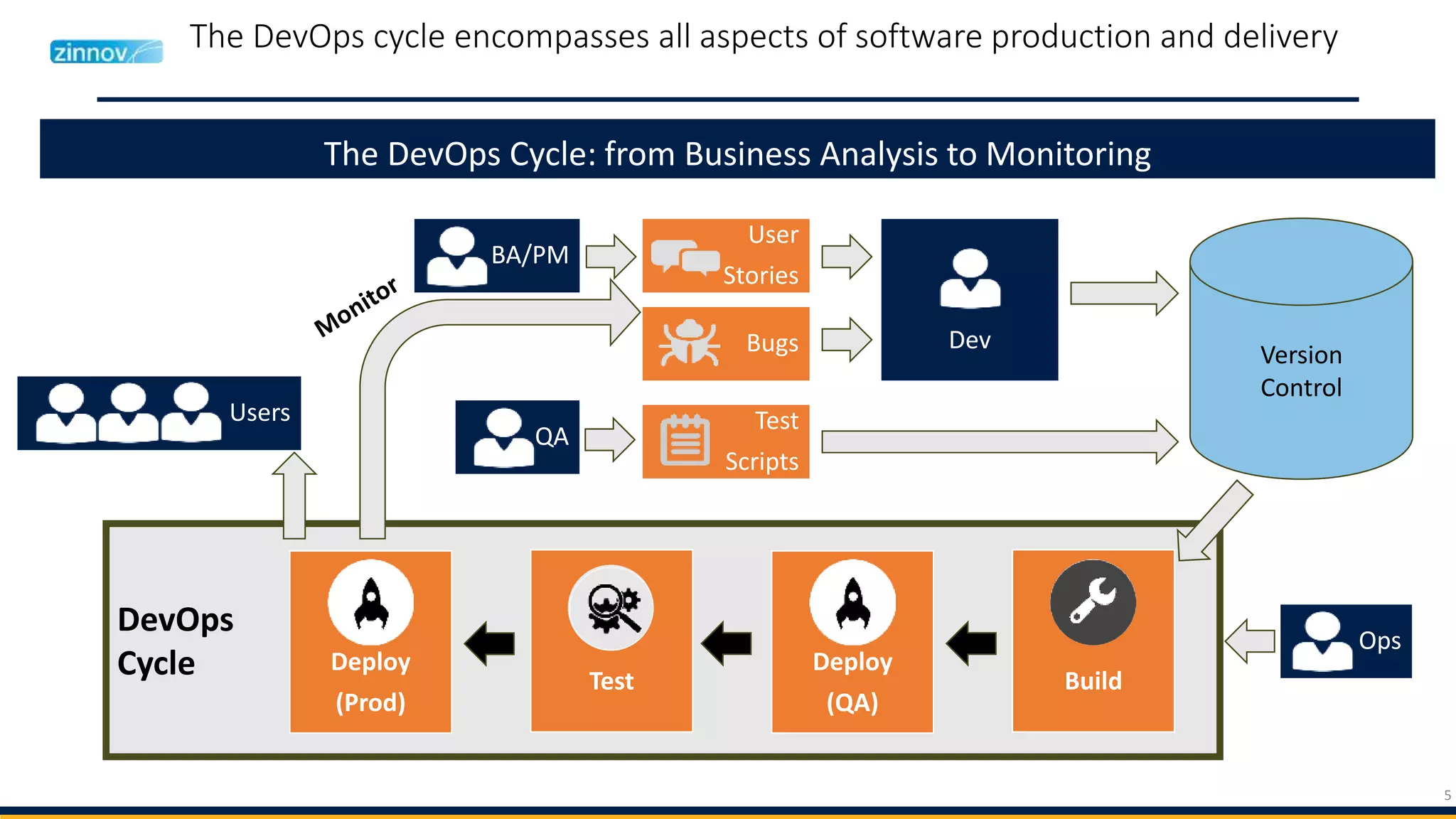 5
The DevOps cycle encompasses all aspects of software production and delivery
The DevOps Cycle: from Business Analysis to Monitoring
BA/PM
User
Stories
Bugs Version
Control
Test
Scripts
QA
Dev
Users
Ops
DevOps
Cycle Build
Deploy
(QA)
Test
Deploy
(Prod)
 