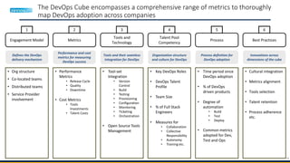 18
The DevOps Cube encompasses a comprehensive range of metrics to thoroughly
map DevOps adoption across companies
Engagement Model Metrics
Tools and
Technology
Talent Pool
Competency
Process Best Practices
1 62 3 4 5
Defines the DevOps
delivery mechanism
Performance and cost
metrics for measuring
DevOps success
Tools and their seamless
integration for DevOps
Organization structure
and culture for DevOps
Process definition for
DevOps adoption
Innovations across
dimensions of the cube
• Org structure
• Co-located teams
• Distributed teams
• Service Provider
involvement
• Performance
Metrics
• Release Cycle
• Quality
• Downtime
• Cost Metrics
• Tools
Investments
• Talent Costs
• Tool-set
Integration
• Version
Control
• Build
• Testing
• Provisioning
• Configuration
• Monitoring
• Ticketing
• Orchestration
• Open Source Tools
Management
• Key DevOps Roles
• DevOps Talent
Profile
• Team Size
• % of Full Stack
Engineers
• Measures for
• Collaboration
• Collective
Responsibility
• Autonomy
• Training etc.
• Time period since
DevOps adoption
• % of DevOps
driven products
• Degree of
automation
• Build
• Test
• Deploy
• Common metrics
adopted for Dev,
Test and Ops
• Cultural integration
• Metrics alignment
• Tools selection
• Talent retention
• Process adherence
etc.
 